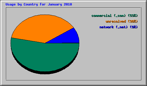 Usage by Country for January 2010
