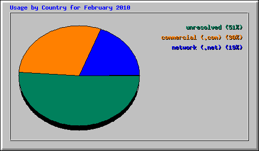 Usage by Country for February 2010