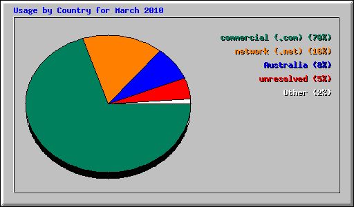 Usage by Country for March 2010