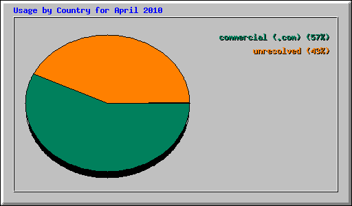 Usage by Country for April 2010