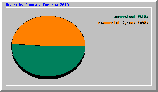 Usage by Country for May 2010