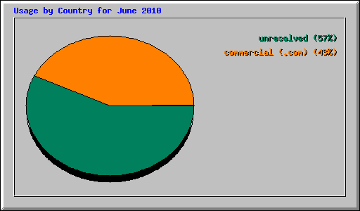 Usage by Country for June 2010