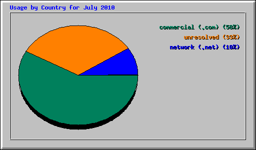 Usage by Country for July 2010