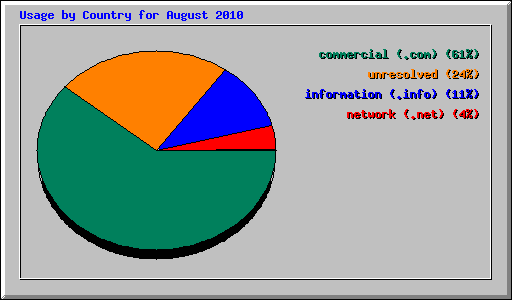 Usage by Country for August 2010