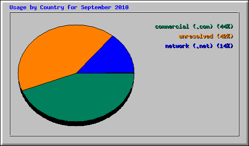 Usage by Country for September 2010