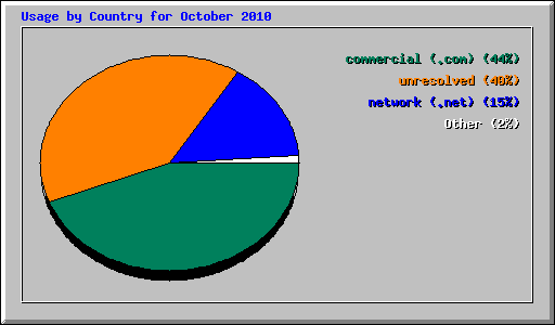 Usage by Country for October 2010