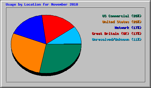 Usage by Location for November 2010