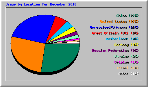 Usage by Location for December 2010