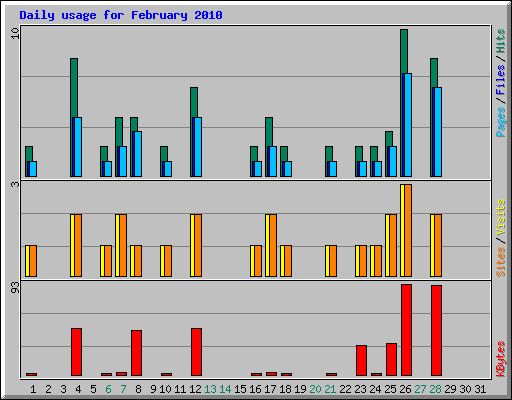 Daily usage for February 2010