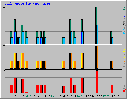 Daily usage for March 2010