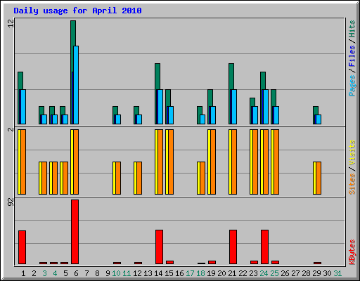 Daily usage for April 2010