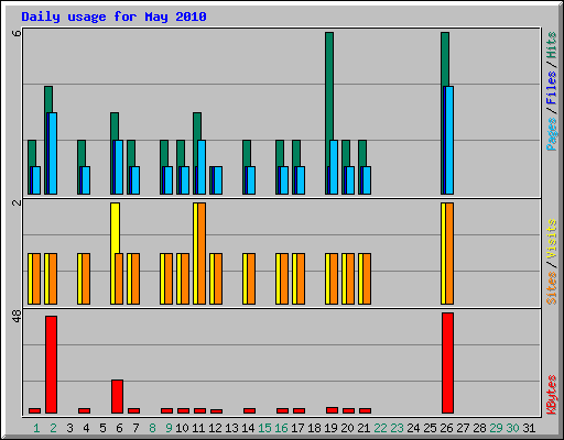Daily usage for May 2010