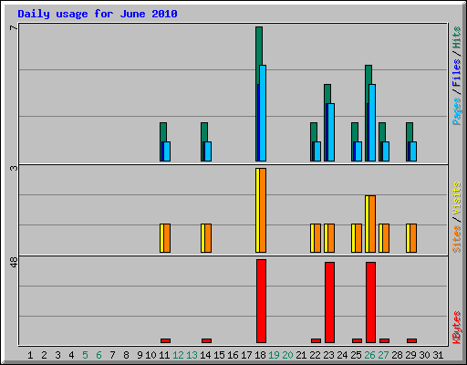 Daily usage for June 2010