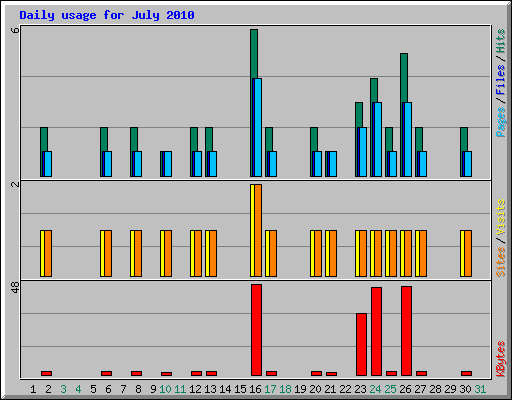 Daily usage for July 2010