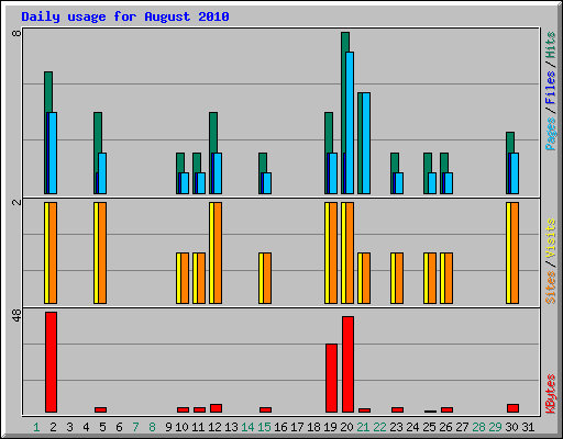 Daily usage for August 2010