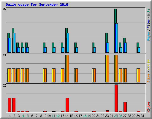 Daily usage for September 2010