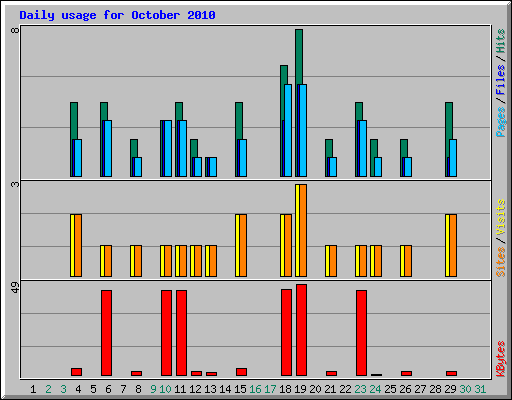 Daily usage for October 2010