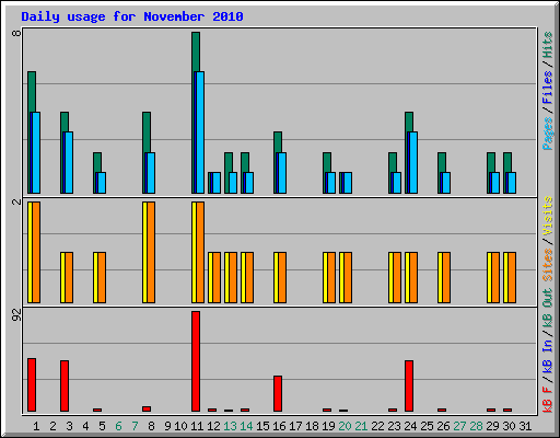 Daily usage for November 2010