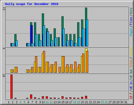 Daily usage for December 2010