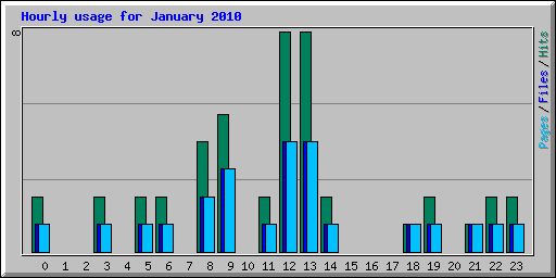 Hourly usage for January 2010