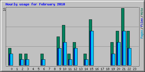 Hourly usage for February 2010