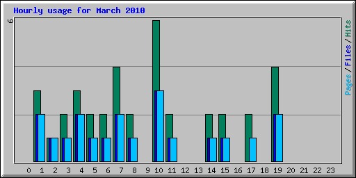 Hourly usage for March 2010