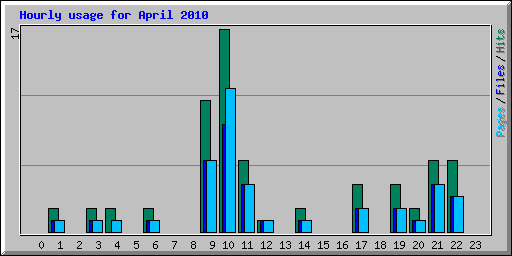 Hourly usage for April 2010