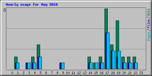 Hourly usage for May 2010