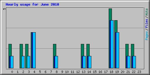 Hourly usage for June 2010