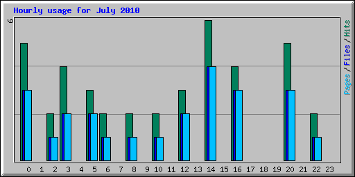 Hourly usage for July 2010
