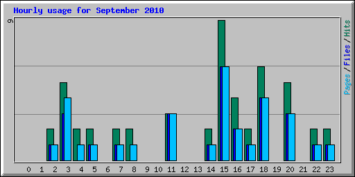 Hourly usage for September 2010