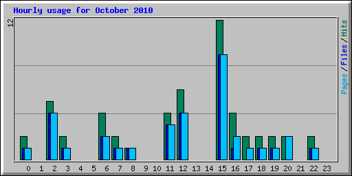 Hourly usage for October 2010