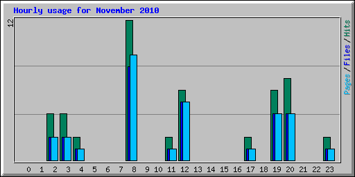 Hourly usage for November 2010