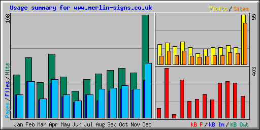 Usage summary for www.merlin-signs.co.uk